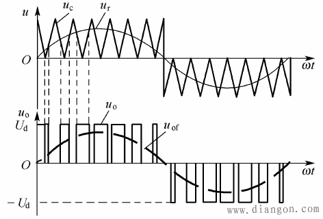VVVF�Č�(sh��)�F(xi��n)�cSPWM�Įa(ch��n)��ԭ��