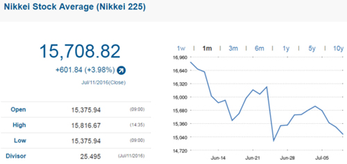 ��̫�����ձP(p��n)�ձ��ϝq �ս�(j��ng)225ָ��(sh��)��q3.98%