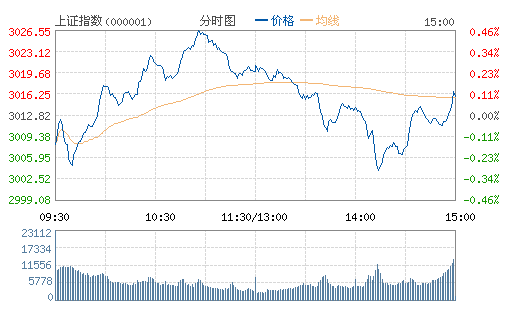 ���u����ָ�q0.1%�U��3000 ᄾư�K�I(l��ng)�q