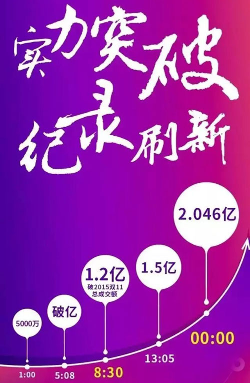 2016�p11�I(y��ng)�N�~�_(d��)2.046�| �W�������ل�(chu��ng)LED�ИI(y��)���E