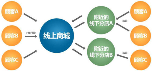 積極推動(dòng)O2O運(yùn)作 助力花灑企業(yè)創(chuàng)新發(fā)展