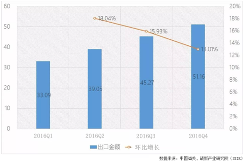 2016�Ї�(gu��)LED���������_(d��)168.58�|��Ԫ ͬ�����L(zh��ng)18.53%