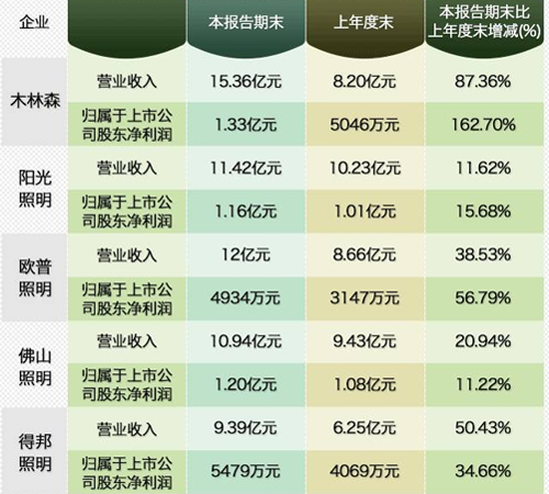 ��һ����LED�ИI(y��)���@��ů ������I(y��)�F(xi��n)�I(y��ng)���p���L(zh��ng)