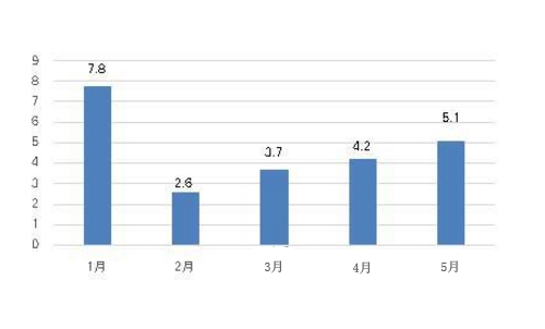 �՚�Դ��ò�ُҎ(gu��)���F(xi��n)���� 5�½��σ�(y��u)���ɿ���