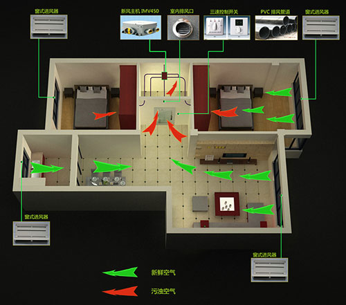 新風(fēng)系統(tǒng)十大品牌|新風(fēng)系統(tǒng)的8個(gè)好處