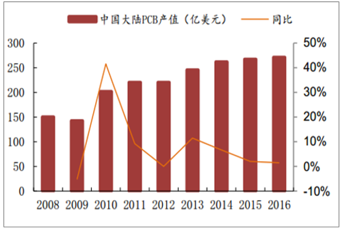2018���Ї�PCB������ī�ИI(y��)�l(f��)չ�F(xi��n)��l(f��)չڅ�ݷ���