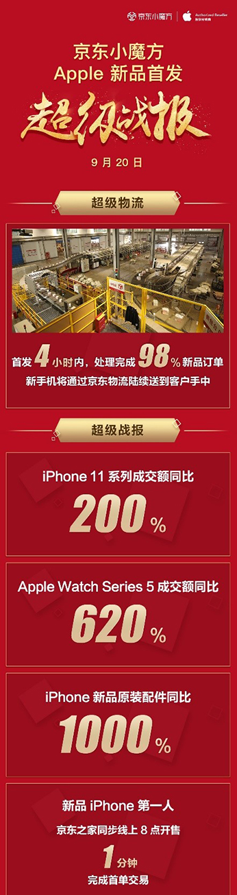 iPhone 11ϵ�гɽ��~ͬ�����L200%��Apple���Ї��Ј����l(f��)ȫ�»���