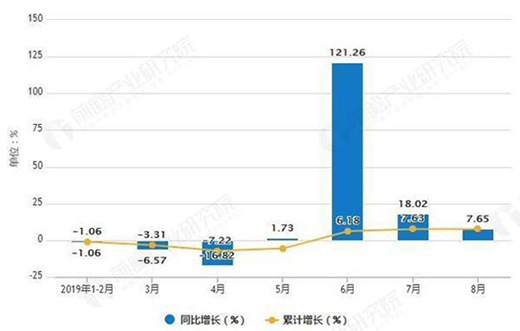 1-8��ɽ�|ʡ��������ҕ�C(j��)�a(ch��n)��ͬ�����L(zh��ng)7.63%
