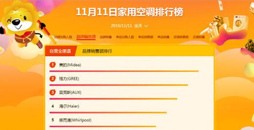 �K���pʮһ24С�r(sh��)��(zh��n)��(b��o)��ȫ����ӆ�������L(zh��ng)76%