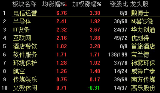 ���Ќ�����ʎ��ָ��0.59% ���ָ�����^�m(x��)��(qi��ng)��(sh��)