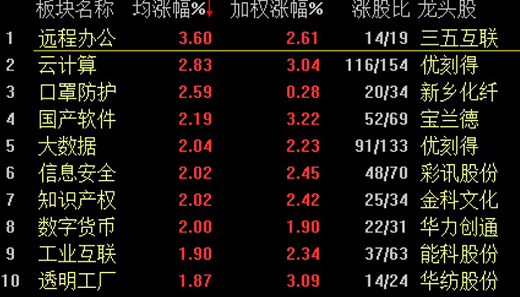 ���Ќ�����ʎ��ָ��0.59% ���ָ�����^�m(x��)��(qi��ng)��(sh��)