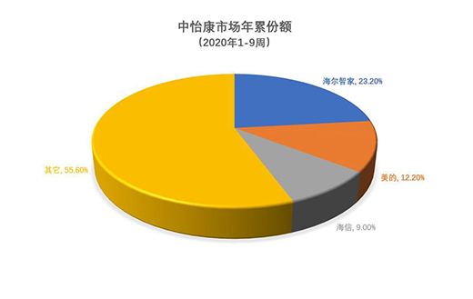 2020���۷��~����������TOP 3��������λ