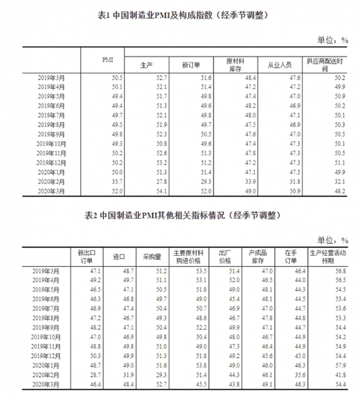 �y(t��ng)Ӌ�֣�3�¹ٷ�����I(y��)PMI��52% �����»���16.3���ٷ��c