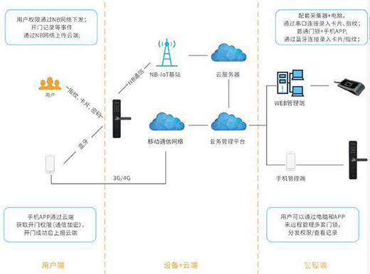 ���¶��x�����i��NB-IOT��(li��n)�i����ɽͨ���Ǵ�ţƤ��?