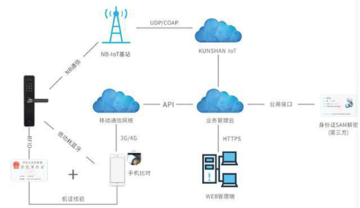 ���¶��x�����i��NB-IOT��(li��n)�i����ɽͨ���Ǵ�ţƤ��?