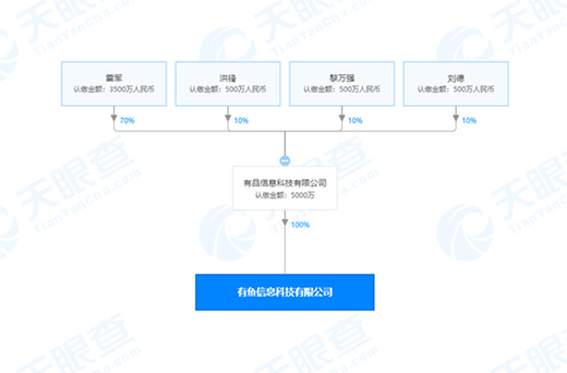 С����Ʒ�����¹�˾����܊�ֹ�70% ע�Y5000�f(w��n)
