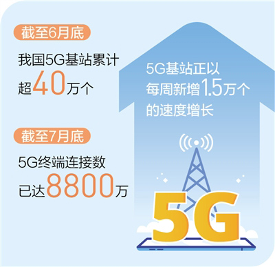 ����6�µ��҇�5G��վ��Ӌ��40�f��