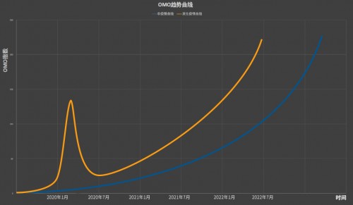 �����ƌW(xu��)���־�w�������C��(g��u)ͻΣ�ƾ���Ҫ����OMO�ͻؚw�������|(zh��)