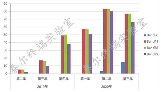 5G�֙C(j��)���͔�(sh��)ռ���ѳ�һ��