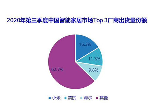 2020年三季度 智能家居設(shè)備市場出貨量同比下降2.5%