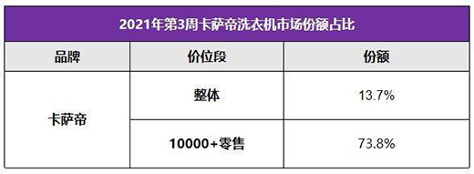 �߶˵�һ֮�����п��g�����_��ϴ�C��TOP3�_���ИI(y��)���I(l��ng)