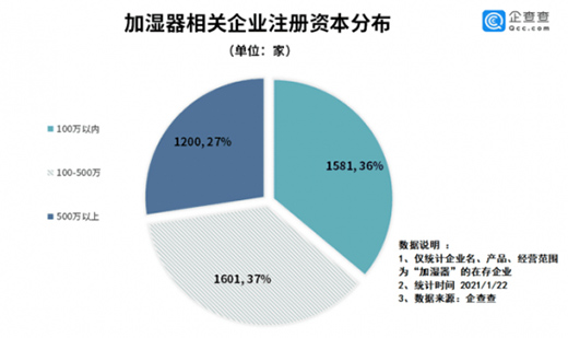 2020年我國(guó)加濕器企業(yè)注冊(cè)量破700
