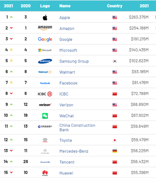 2021��ȫ��Ʒ�ƃrֵ500��(qi��ng)��Σ��A��λ�е�15