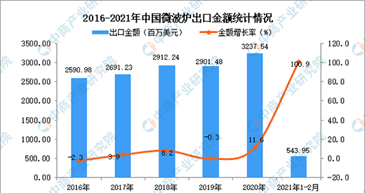 2021��2���Ї�΢���t���ڔ�(sh��)��(j��)�y(t��ng)Ӌ(j��)����