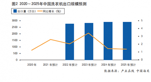 疫情蔓延，2020年洗衣機(jī)出口不降反增