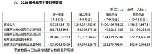 ���˼Ҿ�2020�������3.06�|Ԫ ͬ���½�33.91%