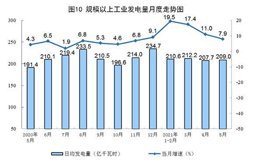 5月份規(guī)模以上工業(yè)原煤生產(chǎn)由降轉(zhuǎn)升 原油生產(chǎn)穩(wěn)定增長(zhǎng)