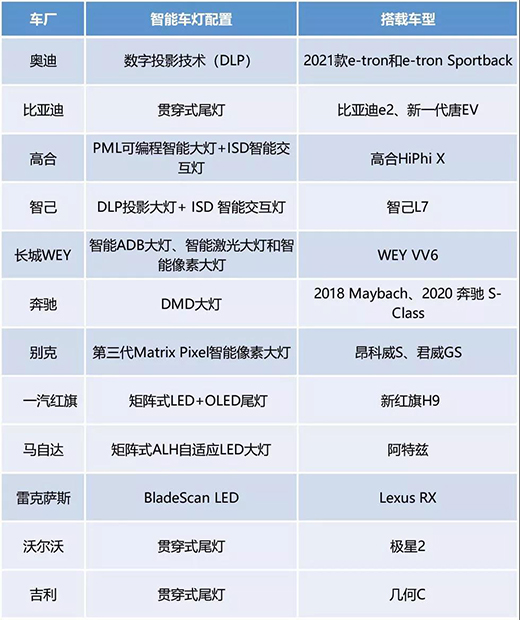 汽車照明研究：車燈智能化，六大技術(shù)路線齊上陣