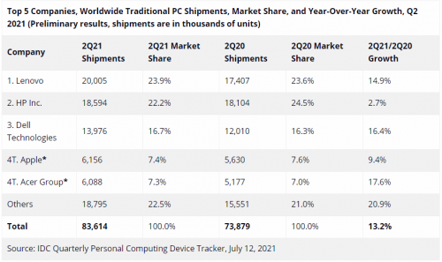 聯(lián)想集團(tuán)穩(wěn)坐全球PC第一，單季同比增長(zhǎng)14.9%超越行業(yè)