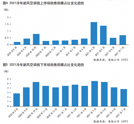 旺季不旺，空調(diào)市場烏云籠罩