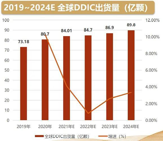 顯示驅(qū)動(dòng)IC亟待突破，面板國產(chǎn)化還有多遠(yuǎn)?