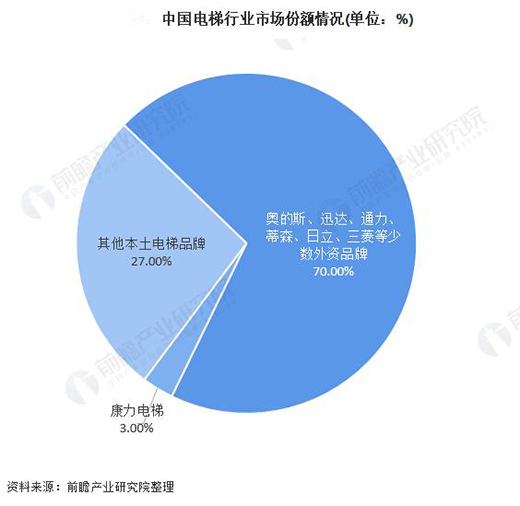 智能電梯市場將達400億，潛力在哪里?