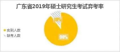 多地棄考率超10%，你是其中之一嗎?