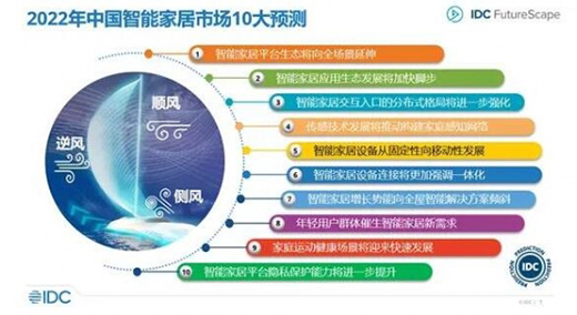 IDC發(fā)布2022年中國智能家居市場十大預(yù)測
