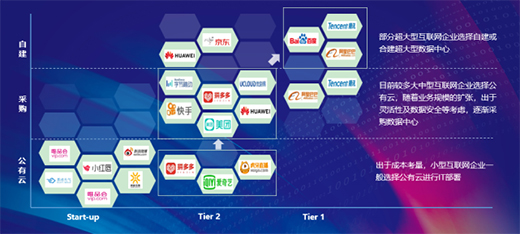 現(xiàn)狀、變化與趨勢(shì) 三千字了解互聯(lián)網(wǎng)行業(yè)數(shù)據(jù)中心應(yīng)用