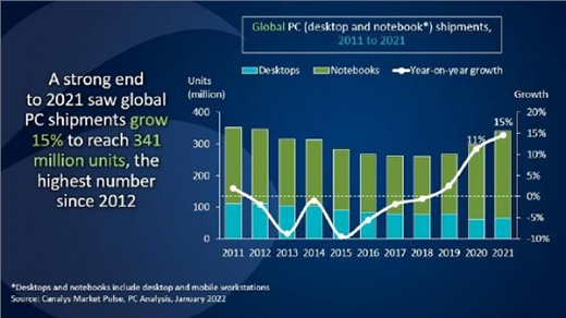 2021年全球PC出貨3.41億臺(tái) 同比增長(zhǎng)15%