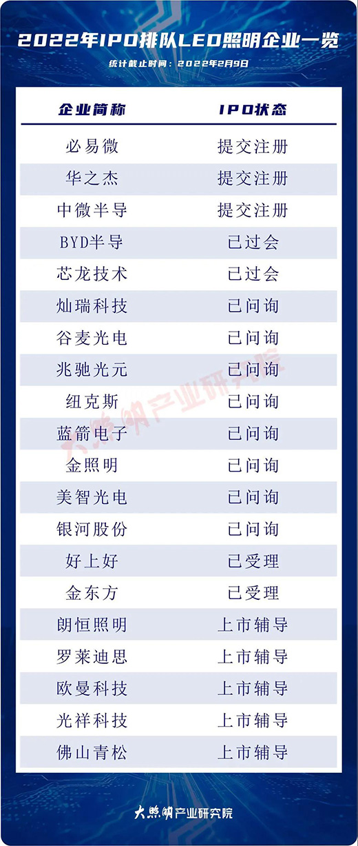 �����׼�LED��I(y��)����!߀��20����IPO?��ͻ��100��?