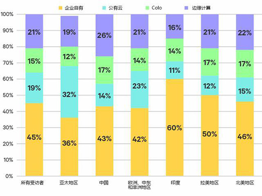 數據中心行業(yè)調研顯示邊緣計算投資大幅增長