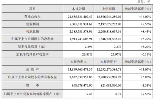 蘇泊爾2021年度業(yè)績(jī)快報(bào)：營(yíng)收增長(zhǎng)16.07%，凈利潤(rùn)增長(zhǎng)5.29%