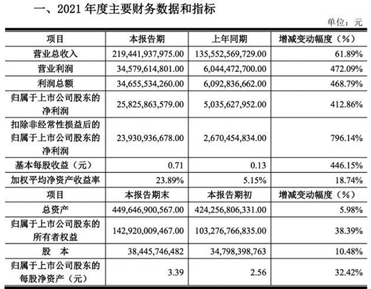 京東方OLED產能已達全國第一 2021凈利潤達到258.26億元