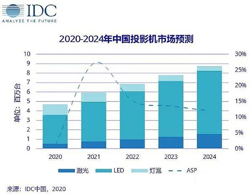 LED������͹��� ͶӰ�C(j��)������A(ch��)���g(sh��) ���M(f��i)������x��?