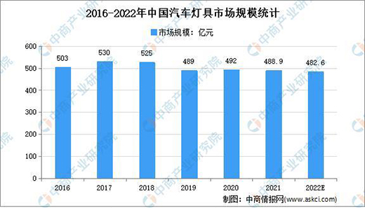 2022年中國汽車燈具市場規(guī)模及發(fā)展趨勢預(yù)測分析