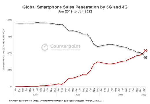 2022年1月全球5G智能手機(jī)銷量首次超過4G