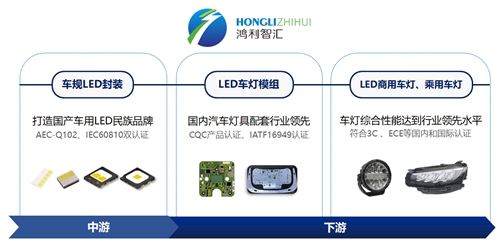 快速切入國產(chǎn)化賽道，鴻利智匯深化汽車照明產(chǎn)業(yè)鏈布局