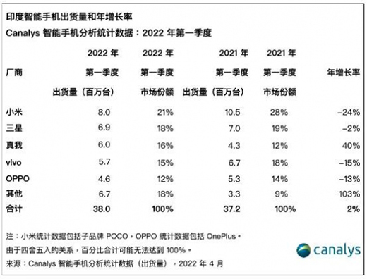 印度智能手機市場Q1出貨量3800萬臺同比增長2%，小米穩(wěn)居第一
