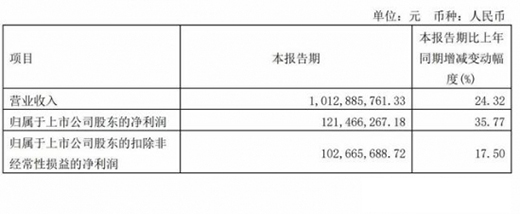 �O����I��40�|ͬ����43%��CFO�x ��ٶȜp���׬F(xi��n)3�|